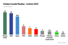 Median květen 2021