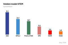 STEM, volební model, srpen 2021, volby, průzkum