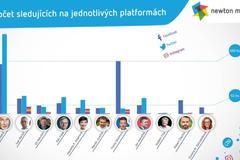 Počet sledujících na jednotlivých platformách, data k 7. září 2021.