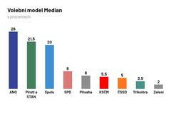 průzkum, median, červenec 2021, volby