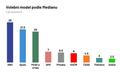 průzkum, volby, median, červenec 2021, volební model