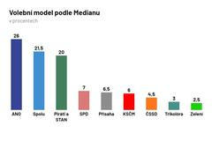 průzkum, volby, median, červenec 2021, volební model