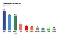 volby 2021, průzkum, median, graf, srpen 2021, volební průzkum