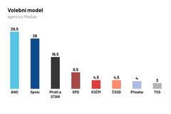 median, průzkum, model