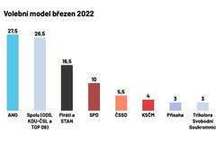 Volební model březen 2022.