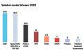 Volební model březen 2022.