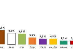 Volby, median, květen
