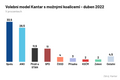Kantar duben 2022