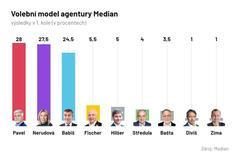 Volební model agentury Median (21/12/2022)