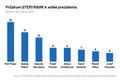 Průzkum STEM/MARK k volbě prezidenta