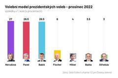 volby, průzkum, model, Kantar