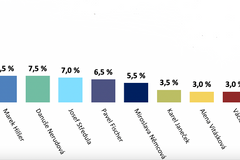Prezidentské volby, model, Median