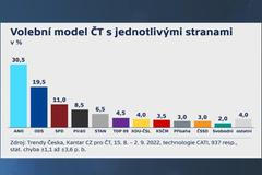 KANTAR volební model září 2022