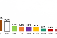 Sněmovní volební model, červenec 2022