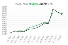 Vývoj ceny benzínu a nafty v ČR (1. 6. 2020 - 7. 8. 2022)