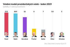 prezidentské volby, průzkum, Kantar