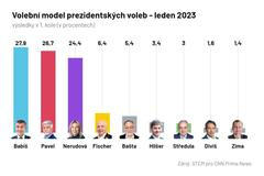 volby, průzkum, stem, prezidentské volby
