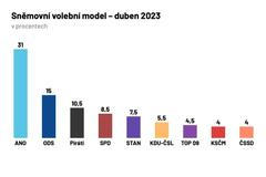 volby, průzkum, Median