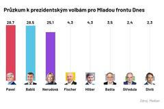 Průzkum prezidentské volby Median 2. 1. 2023
