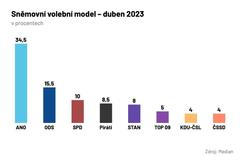 volební průzkum, median
