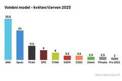 volební model, průzkum, Kantar