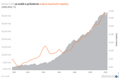 Emise CO2 a změny ročních teplot