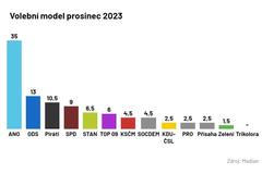 Volební model prosinec 2023