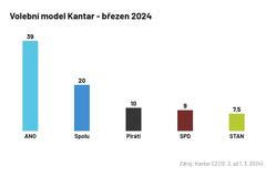 volební model Kantar, průzkum