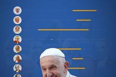 časová osa papežové