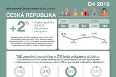 Index trhu práce ManpowerGroup na 4. čtvrtletí 2019