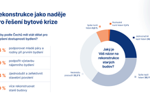 Průzkum, statistika, data, bydlení, nemovitost, byt, dům, stem mark