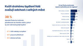 Průzkum, statistika, data, bydlení, nemovitost, byt, dům, stem mark