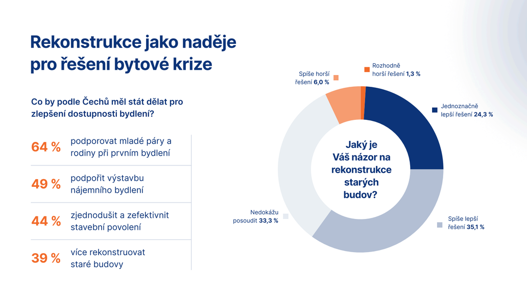 Průzkum, statistika, data, bydlení, nemovitost, byt, dům, stem mark
