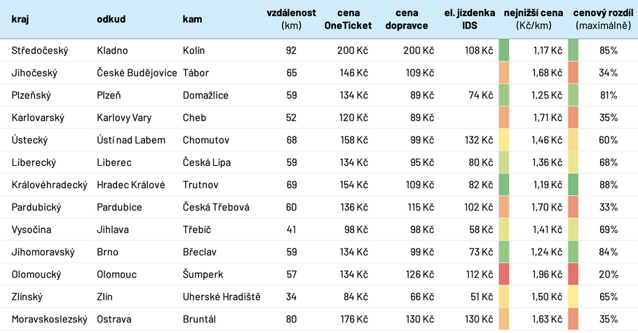 Příklady různých cen vlakových jízdenek