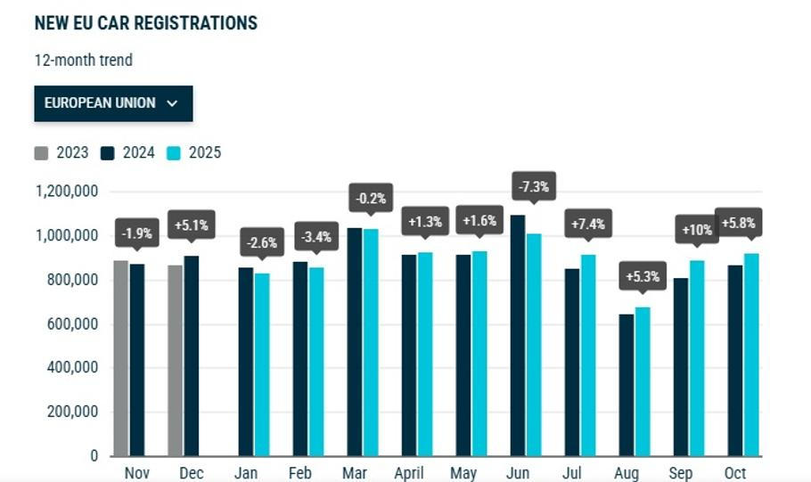 Počet registrací nových aut v EU.