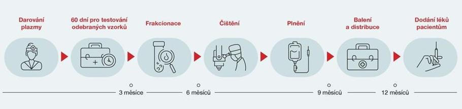 Výroba léků z darované plazmy může trvat až rok. Celkový proces zahrnuje několik složitých a časově náročných kroků – včetně rozsáhlého sběru plazmy od mnoha dárců, důkladné purifikace a separace bílkovin až po přísnou kontrolu kvality.