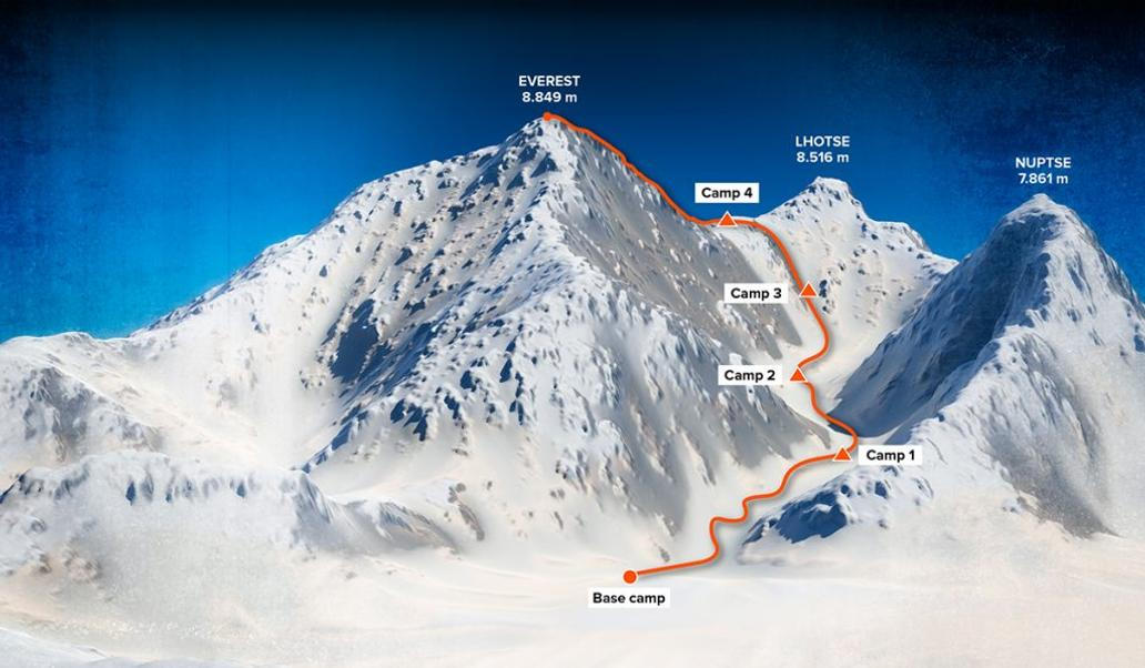 V zóně smrti (okolo nadmořské výšky nad 8 000 metrů) jsou horolezci extrémně fyzicky vyčerpaní, což způsobuje, že jsou zmatení a trpí vážným nedostatkem kyslíku, takže každý pohyb se jim jeví jako velký úkol.