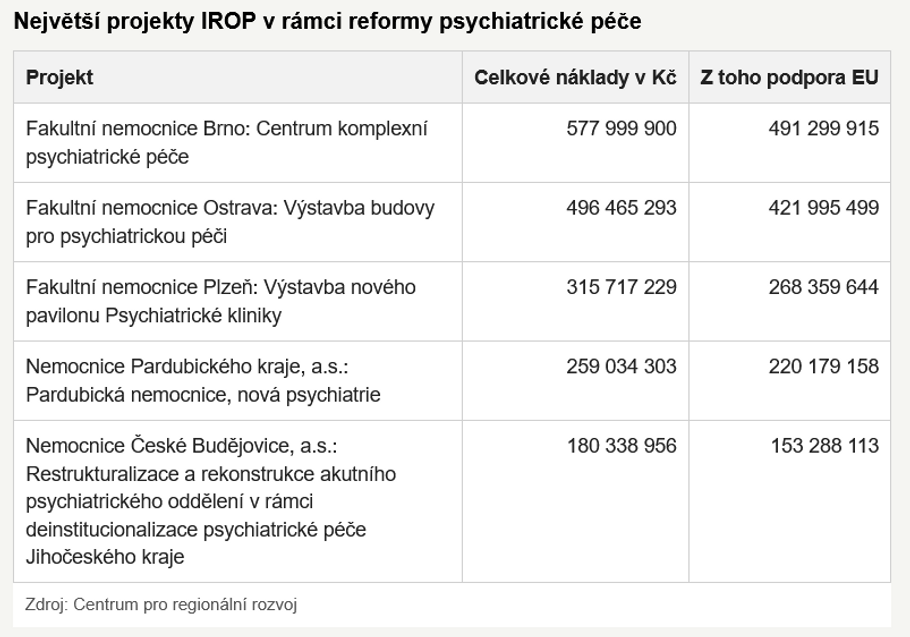 Největší projekty IROP v rámci reformy psychiatrické péče