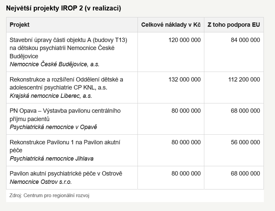 Největší projekty IROP 2 (v realizaci)
