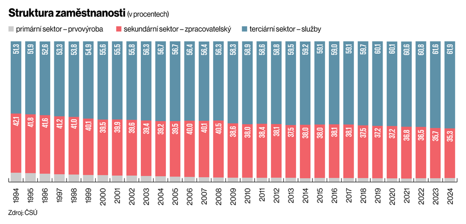 Struktura zaměstnanosti
