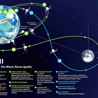 Po Apollu znovu ke hvězdám: Artemis II zamíří s posádkou k Měsíci 