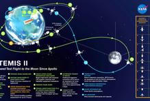 Po Apollu znovu ke hvězdám: Artemis II zamíří s posádkou k Měsíci 