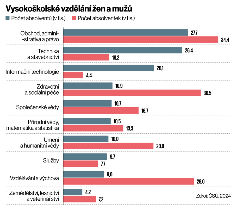 Vysokoškolské vzdělání žen a mužů