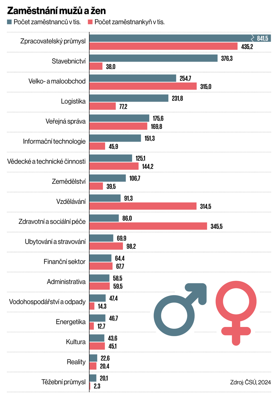 Zaměstnání mužů a žen