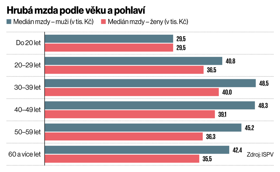 Hrubá mzda podle pohlaví