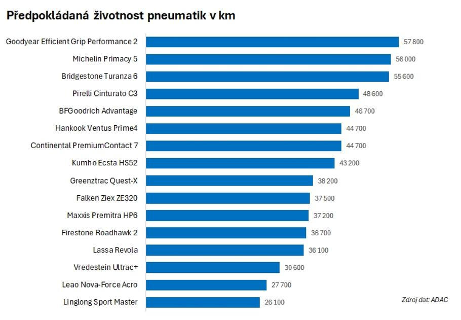 Předpokládaná životnost letních pneumatik 2026
