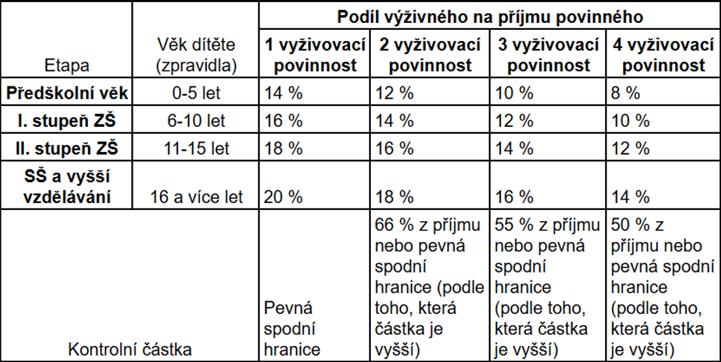 Podíl výživného na příjmu povinného Podíl výživného na příjmu povinného