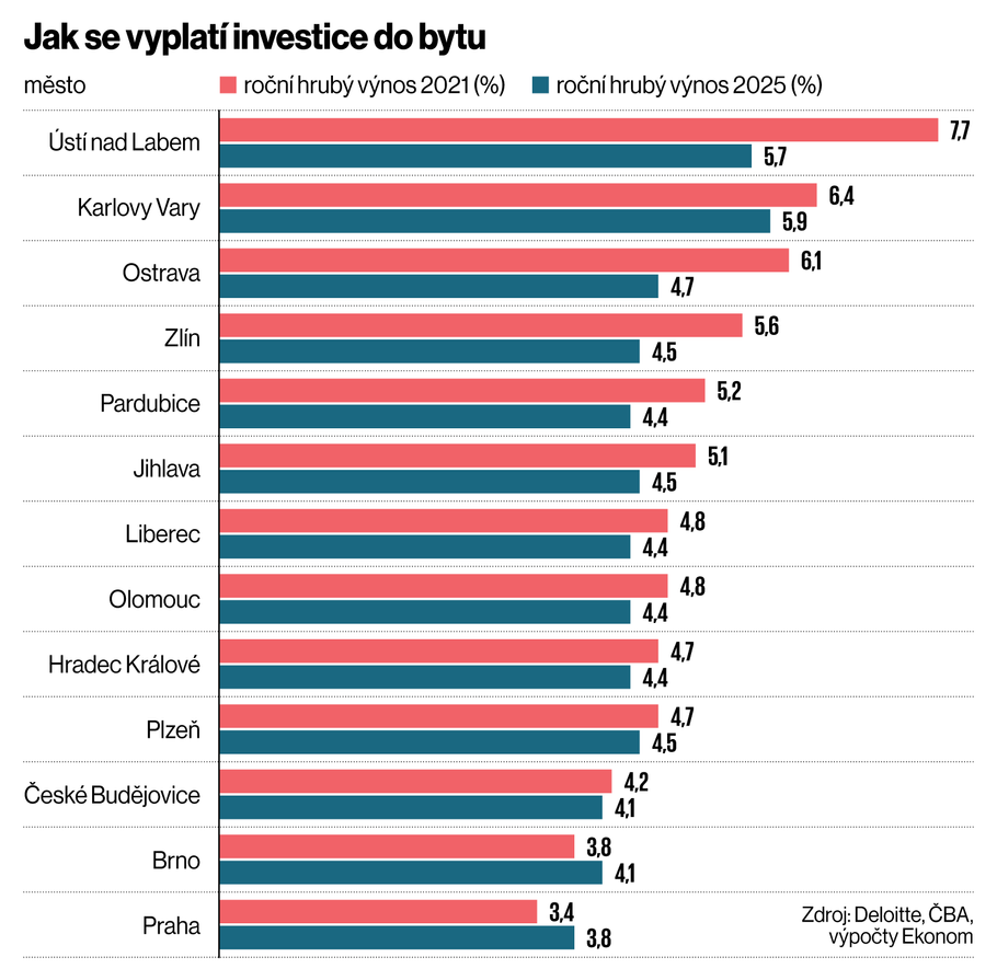 Jak se vyplatí investice do bytu.