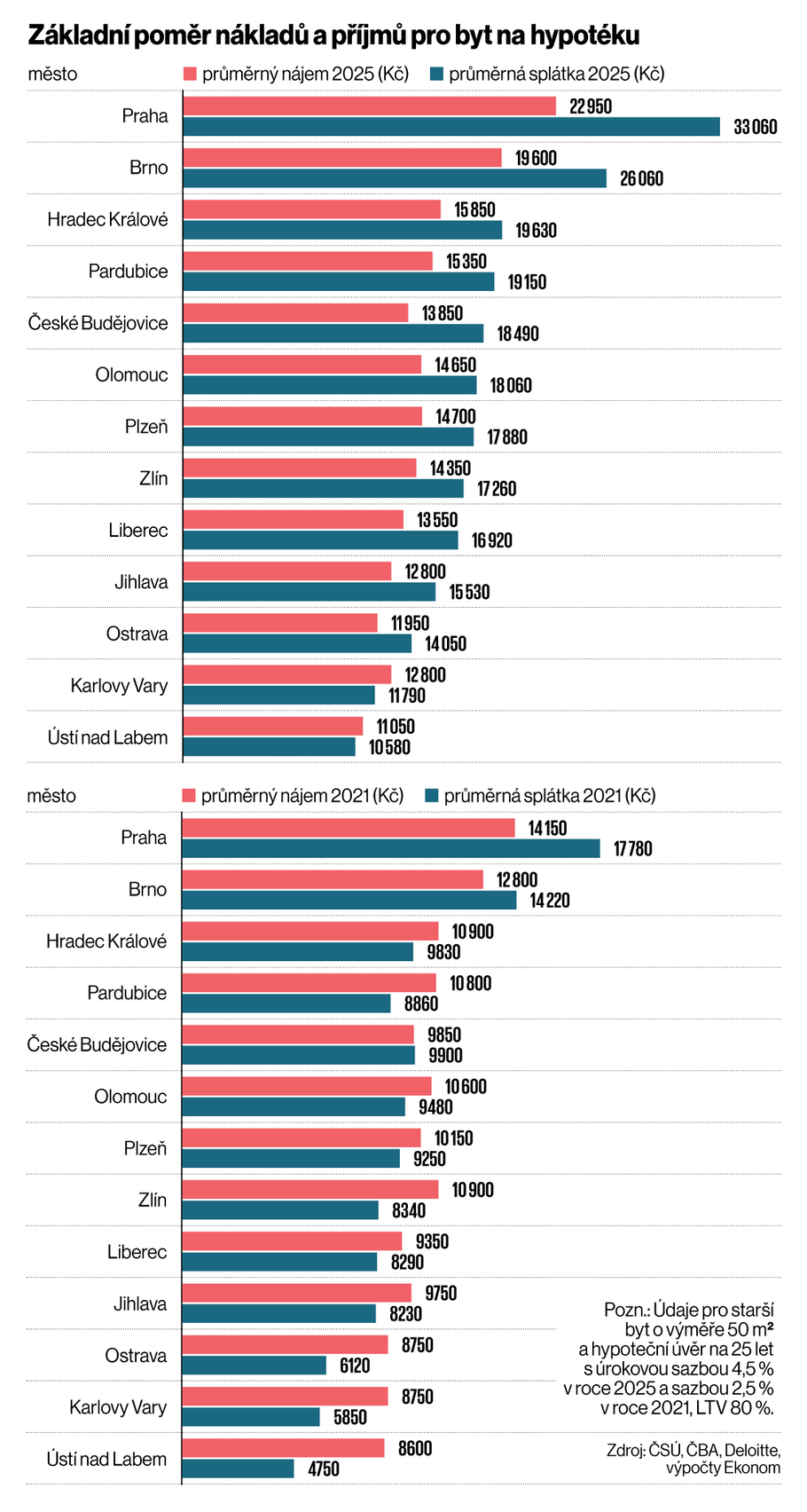 Poměr nákladů a příjmů pro byt na hypotéku
