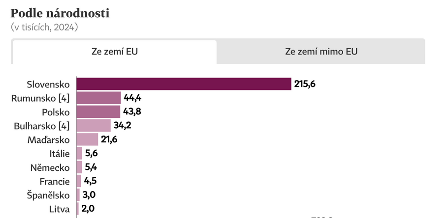 Cizinci v Česku podle národnosti